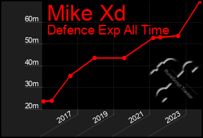 Total Graph of Mike Xd