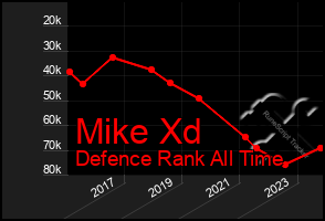 Total Graph of Mike Xd