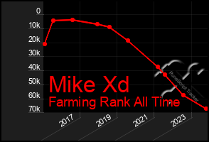 Total Graph of Mike Xd