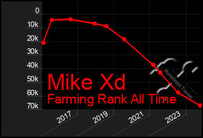 Total Graph of Mike Xd