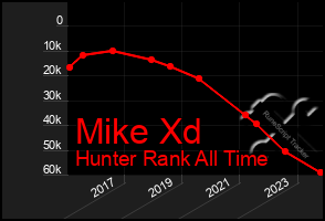 Total Graph of Mike Xd