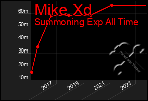 Total Graph of Mike Xd