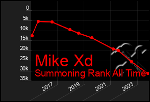 Total Graph of Mike Xd