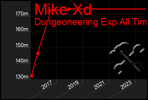 Total Graph of Mike Xd