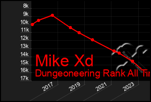 Total Graph of Mike Xd