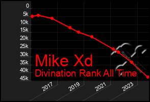 Total Graph of Mike Xd