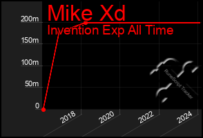 Total Graph of Mike Xd