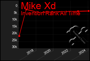 Total Graph of Mike Xd