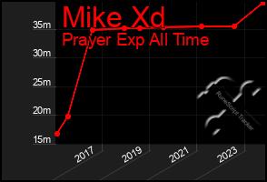 Total Graph of Mike Xd