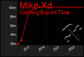 Total Graph of Mike Xd