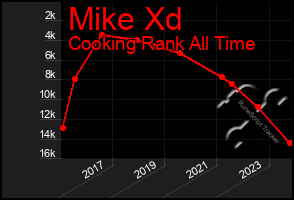 Total Graph of Mike Xd