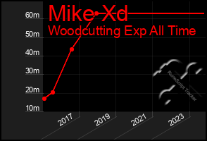 Total Graph of Mike Xd