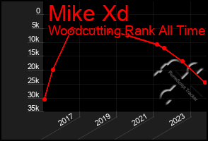 Total Graph of Mike Xd