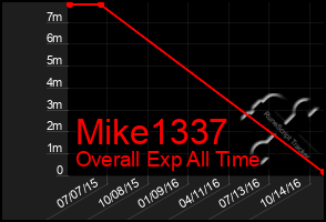 Total Graph of Mike1337