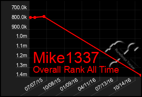 Total Graph of Mike1337