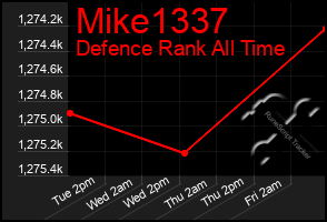 Total Graph of Mike1337