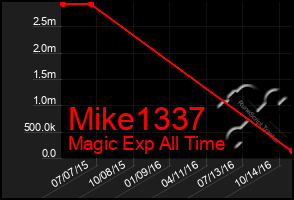 Total Graph of Mike1337