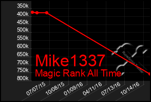 Total Graph of Mike1337