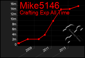 Total Graph of Mike5146