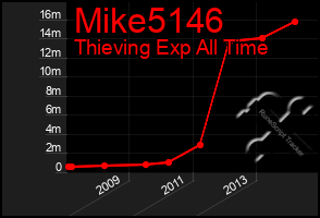 Total Graph of Mike5146