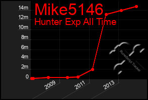 Total Graph of Mike5146