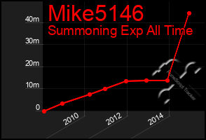 Total Graph of Mike5146