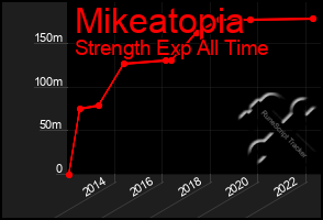 Total Graph of Mikeatopia