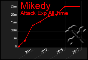 Total Graph of Mikedy