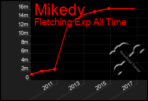 Total Graph of Mikedy