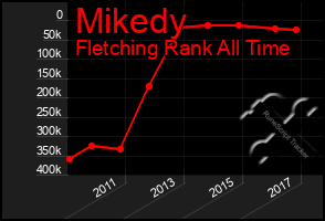 Total Graph of Mikedy