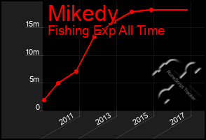 Total Graph of Mikedy