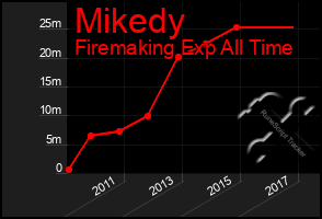 Total Graph of Mikedy