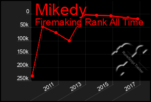 Total Graph of Mikedy