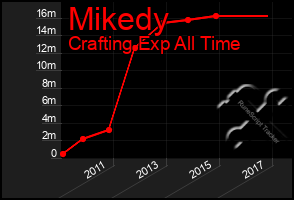 Total Graph of Mikedy