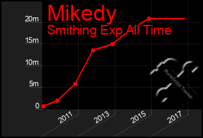 Total Graph of Mikedy