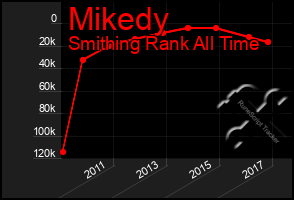 Total Graph of Mikedy