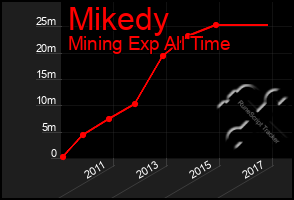 Total Graph of Mikedy