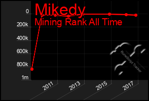 Total Graph of Mikedy