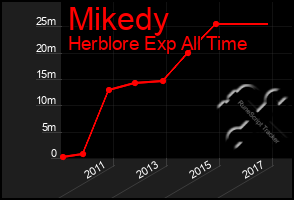 Total Graph of Mikedy