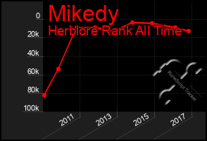 Total Graph of Mikedy