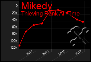 Total Graph of Mikedy