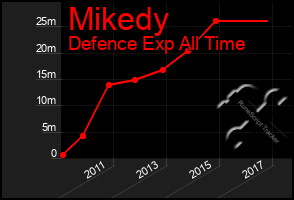 Total Graph of Mikedy