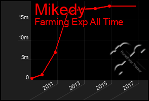 Total Graph of Mikedy