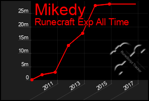 Total Graph of Mikedy