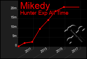 Total Graph of Mikedy