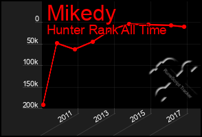 Total Graph of Mikedy