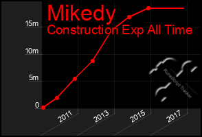 Total Graph of Mikedy