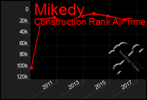 Total Graph of Mikedy