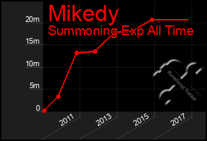 Total Graph of Mikedy