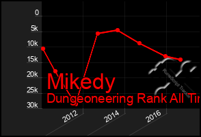 Total Graph of Mikedy